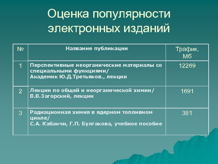 Оценка популярности электронных изданий № Название публикации Трафик, Мб 1 Перспективные неорганические материалы со