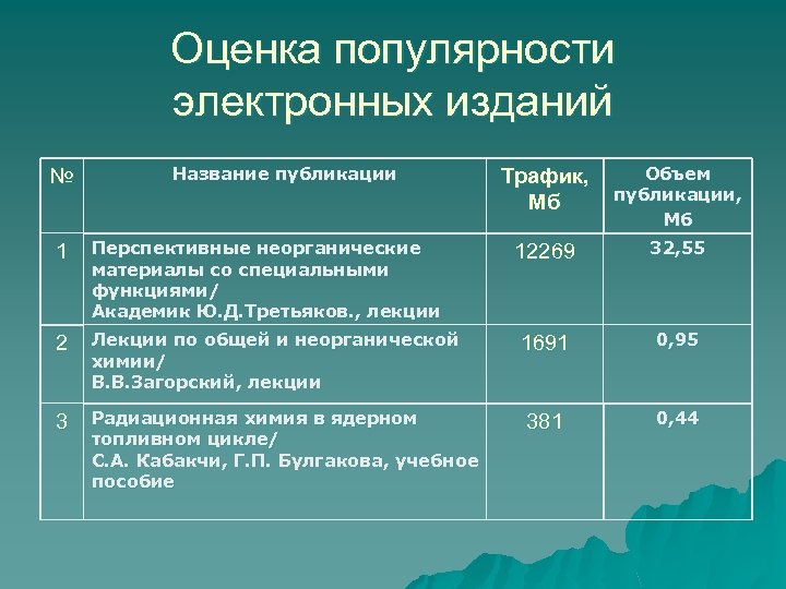 Оценка популярности электронных изданий № Название публикации 1 Перспективные неорганические материалы со специальными функциями/