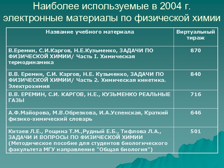 Наиболее используемые в 2004 г. электронные материалы по физической химии Название учебного материала Виртуальный