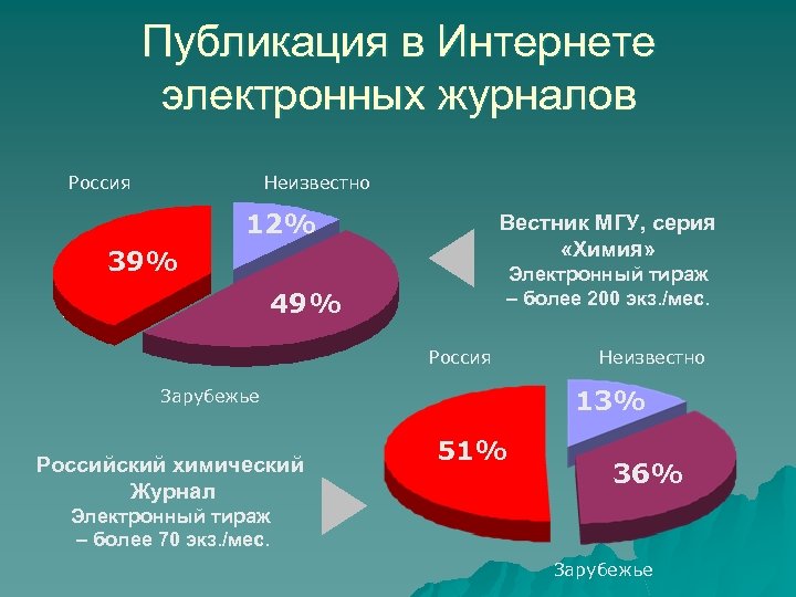 Публикация в Интернете электронных журналов Россия Неизвестно 12% Вестник МГУ, серия «Химия» 39% Электронный