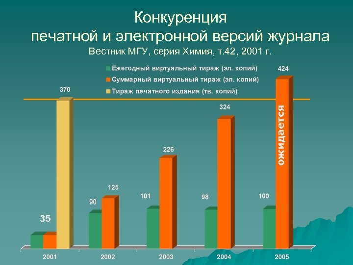 Конкуренция печатной и электронной версий журнала ожидается Вестник МГУ, серия Химия, т. 42, 2001