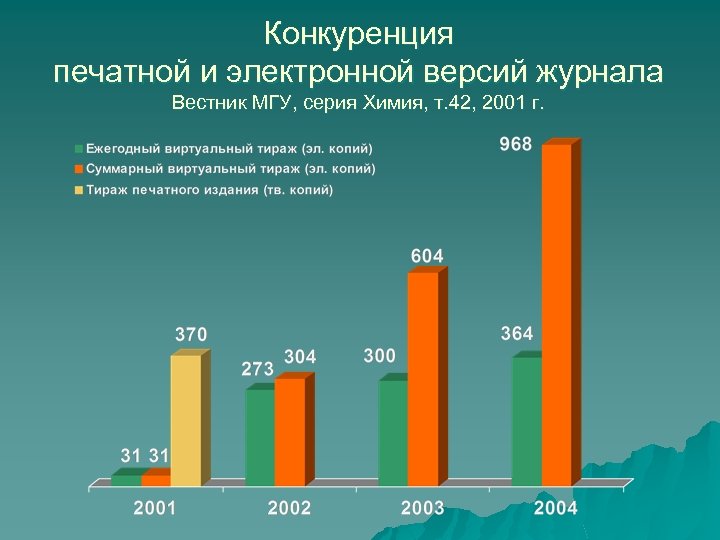 Конкуренция печатной и электронной версий журнала Вестник МГУ, серия Химия, т. 42, 2001 г.