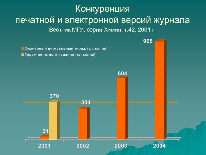 Конкуренция печатной и электронной версий журнала Вестник МГУ, серия Химия, т. 42, 2001 г.