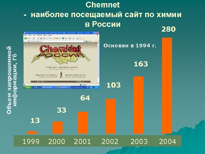 Chemnet - наиболее посещаемый сайт по химии в России 280 Объем запрошенной информации, Гб