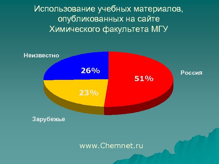 Использование учебных материалов, опубликованных на сайте Химического факультета МГУ Неизвестно 26% 51% 23% Зарубежье