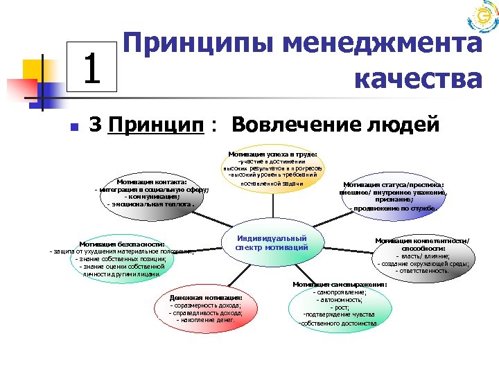 1 n Принципы менеджмента качества 3 Принцип : Вовлечение людей Мотивация успеха в труде: