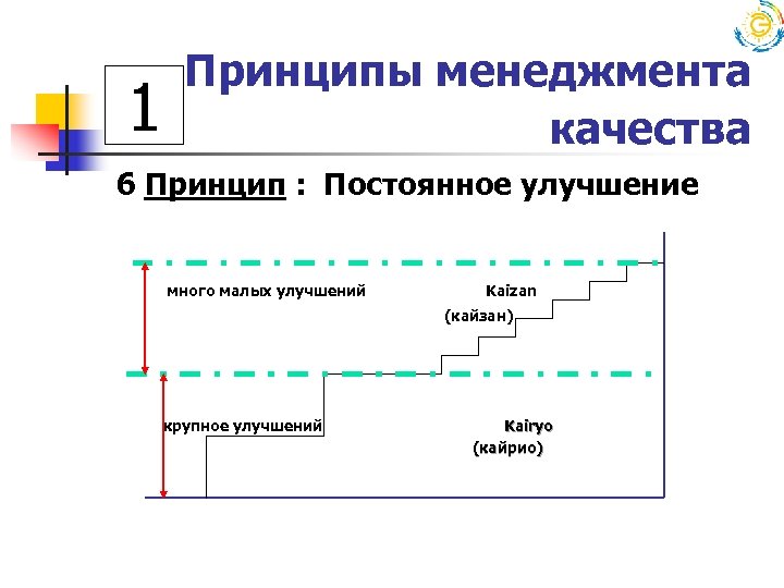 1 Принципы менеджмента качества 6 Принцип : Постоянное улучшение много малых улучшений Kaizan (кайзан)