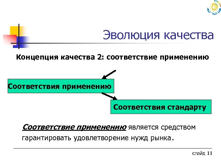  Эволюция качества Концепция качества 2: соответствие применению Соответствия стандарту Соответствие применению является средством