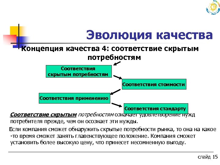  Эволюция качества Концепция качества 4: соответствие скрытым потребностям Соответствия стоимости Соответствия применению Соответствия