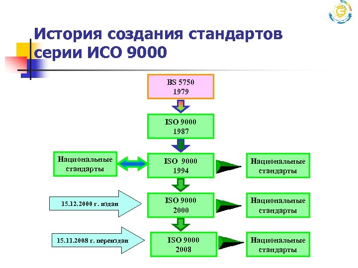 Истории международных стандартов. Структурная схема международного стандарта ИСО 9000. История стандартов ИСО 9000.