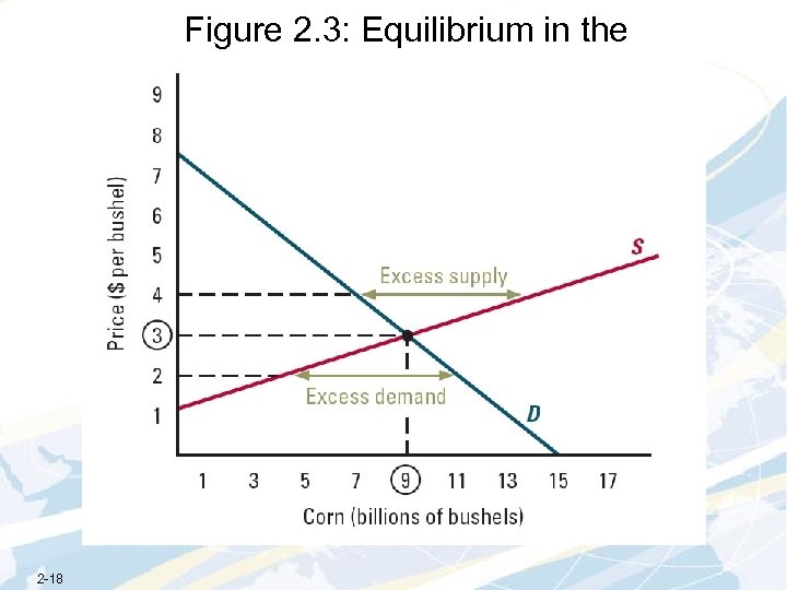 Figure 2. 3: Equilibrium in the Corn Market 2 -18 