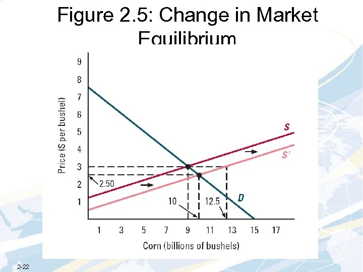 Figure 2. 5: Change in Market Equilibrium 2 -22 
