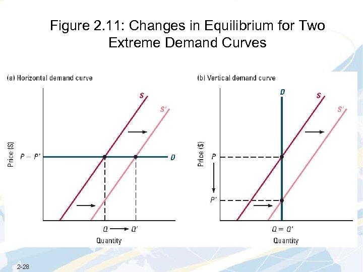 Figure 2. 11: Changes in Equilibrium for Two Extreme Demand Curves 2 -28 