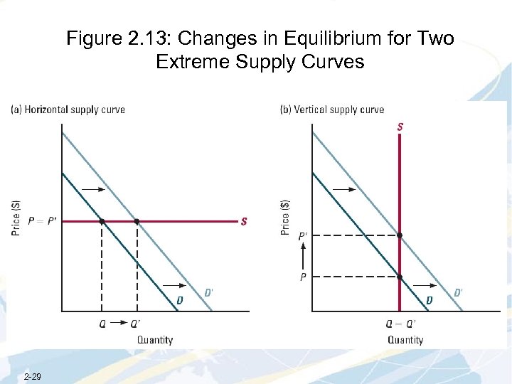 Figure 2. 13: Changes in Equilibrium for Two Extreme Supply Curves 2 -29 