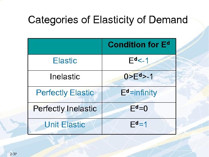 Categories of Elasticity of Demand Condition for Ed Elastic Inelastic 0>Ed>-1 Perfectly Elastic Ed=infinity