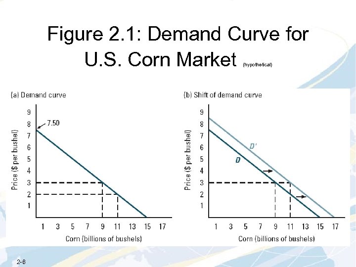 Figure 2. 1: Demand Curve for U. S. Corn Market (hypothetical) 2 -6 