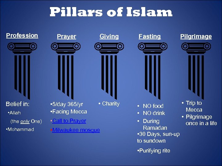 Pillars of Islam Profession Belief in: • Allah (the only One) • Mohammad Prayer