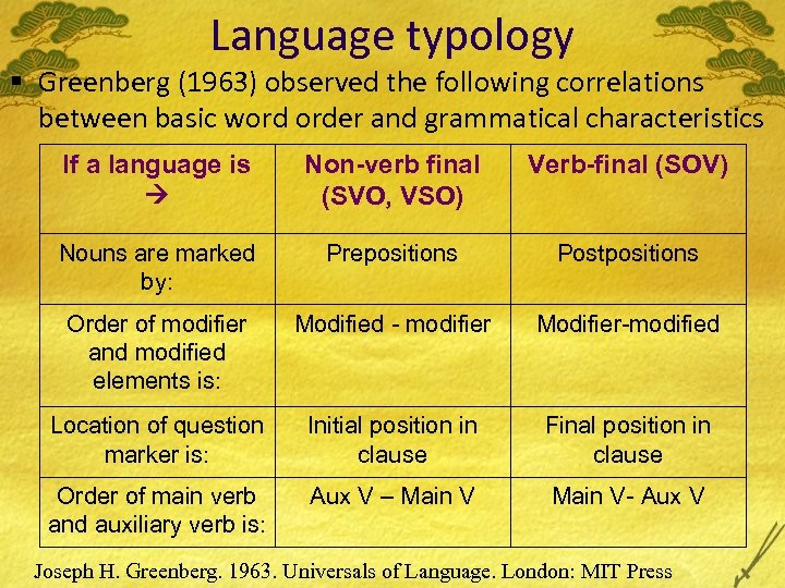 Language typology § Greenberg (1963) observed the following correlations between basic word order and