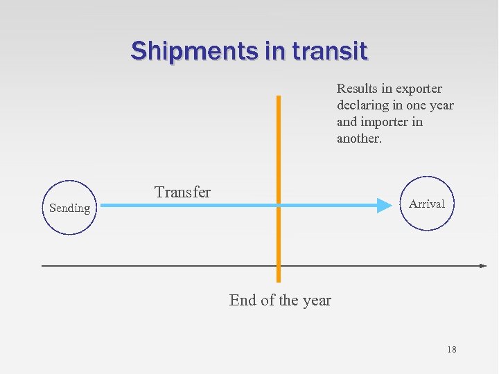 Shipments in transit Results in exporter declaring in one year and importer in another.