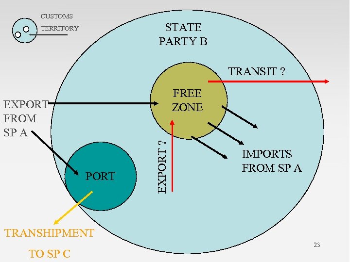 CUSTOMS STATE PARTY B TERRITORY TRANSIT ? FREE ZONE PORT EXPORT ? EXPORT FROM