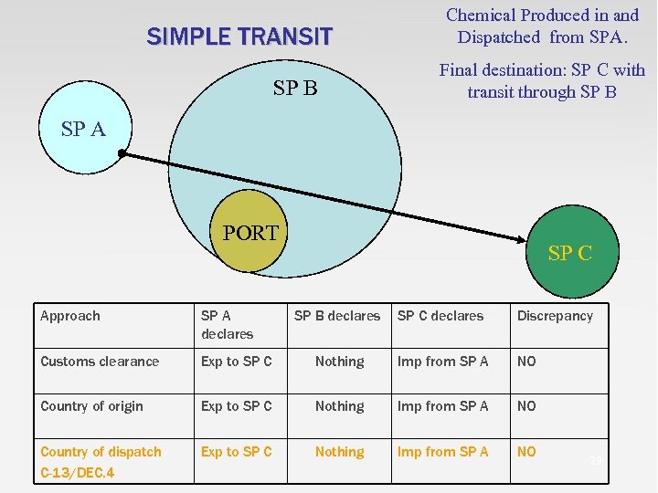 SIMPLE TRANSIT SP B Chemical Produced in and Dispatched from SPA. Final destination: SP