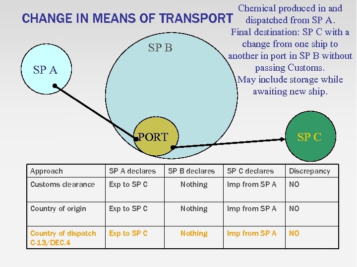 Chemical produced in and CHANGE IN MEANS OF TRANSPORT dispatched from SP A. Final