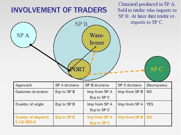 INVOLVEMENT OF TRADERS SP B SP A Chemical produced in SP A. Sold to
