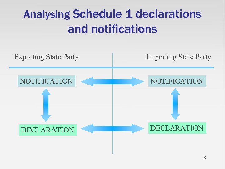Analysing Schedule 1 declarations and notifications Exporting State Party Importing State Party NOTIFICATION DECLARATION