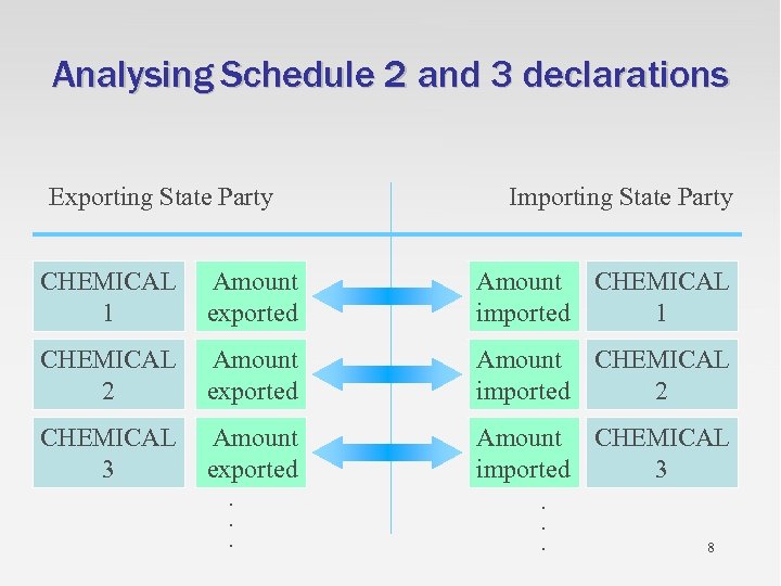 Analysing Schedule 2 and 3 declarations Exporting State Party Importing State Party CHEMICAL 1
