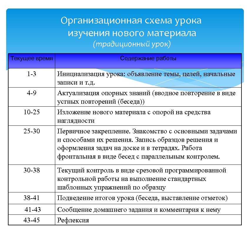 Организационная схема урока изучения нового материала (традиционный урок) Текущее время Содержание работы 1 -3