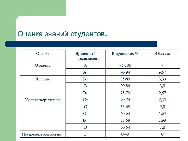 Оценки студентов