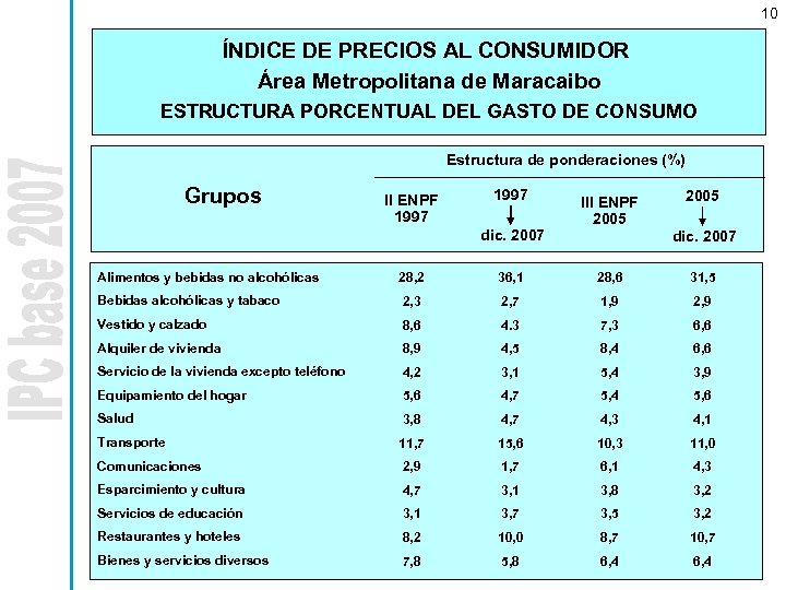 10 ÍNDICE DE PRECIOS AL CONSUMIDOR Área Metropolitana de Maracaibo ESTRUCTURA PORCENTUAL DEL GASTO