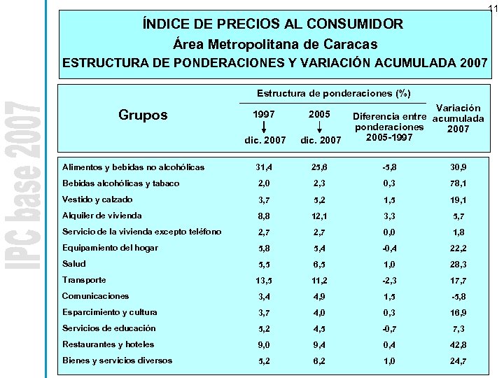 11 ÍNDICE DE PRECIOS AL CONSUMIDOR Área Metropolitana de Caracas ESTRUCTURA DE PONDERACIONES Y