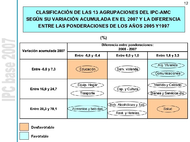 12 CLASIFICACIÓN DE LAS 13 AGRUPACIONES DEL IPC-AMC SEGÚN SU VARIACIÓN ACUMULADA EN EL