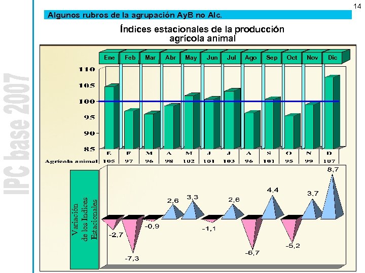 14 Algunos rubros de la agrupación Ay. B no Alc. Índices estacionales de la