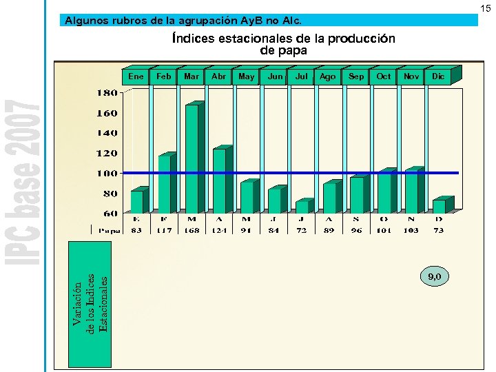 15 Algunos rubros de la agrupación Ay. B no Alc. Índices estacionales de la