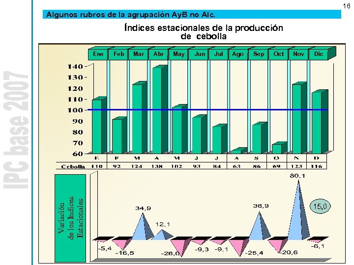 16 Algunos rubros de la agrupación Ay. B no Alc. Índices estacionales de la