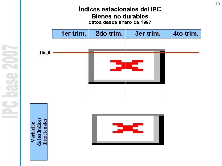 19 Índices estacionales del IPC Bienes no durables datos desde enero de 1997 1