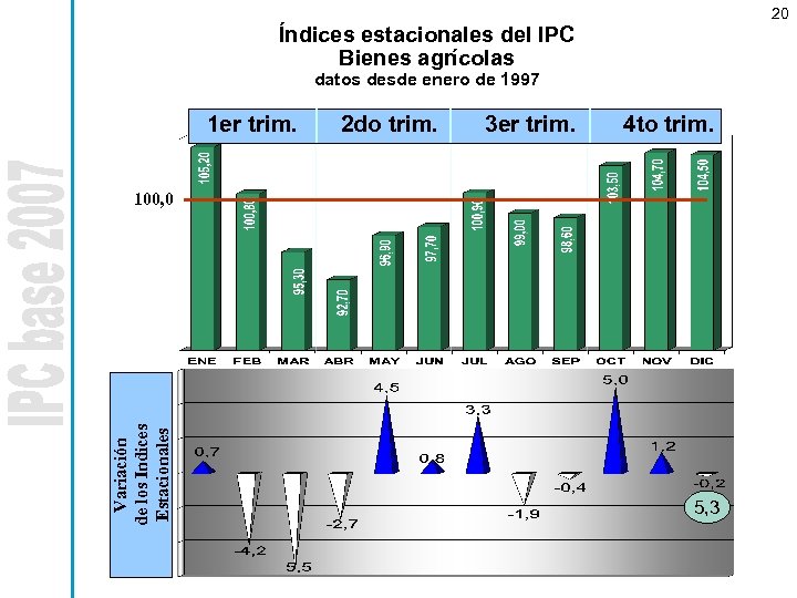 20 Índices estacionales del IPC Bienes agrícolas datos desde enero de 1997 1 er