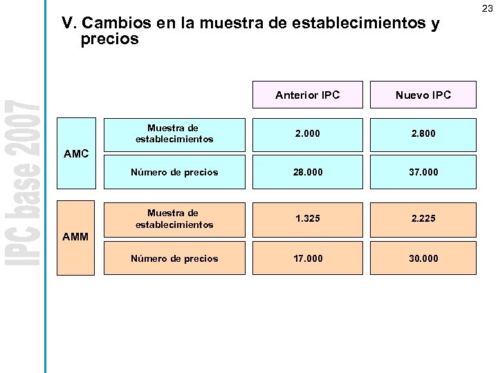 V. Cambios en la muestra de establecimientos y precios Anterior IPC Nuevo IPC Muestra
