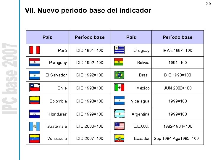 29 VII. Nuevo periodo base del indicador País Período base Perú DIC 1991=100 Uruguay