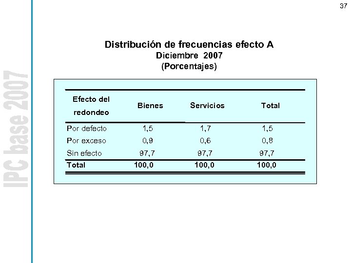 37 Distribución de frecuencias efecto A Diciembre 2007 (Porcentajes) Efecto del redondeo Bienes Servicios
