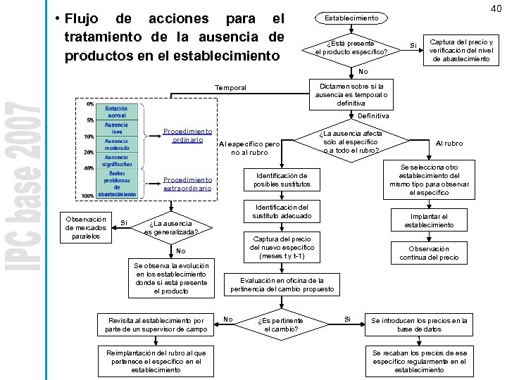  • Flujo de acciones para el tratamiento de la ausencia de productos en