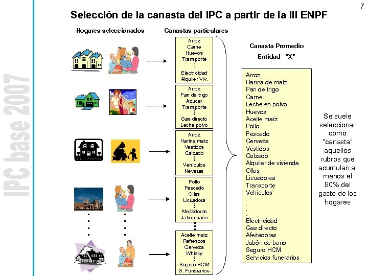 Selección de la canasta del IPC a partir de la III ENPF Hogares seleccionados