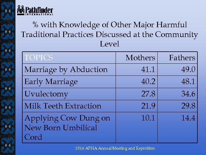 % with Knowledge of Other Major Harmful Traditional Practices Discussed at the Community Level