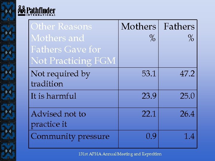 Other Reasons Mothers Fathers Mothers and % % Fathers Gave for Not Practicing FGM