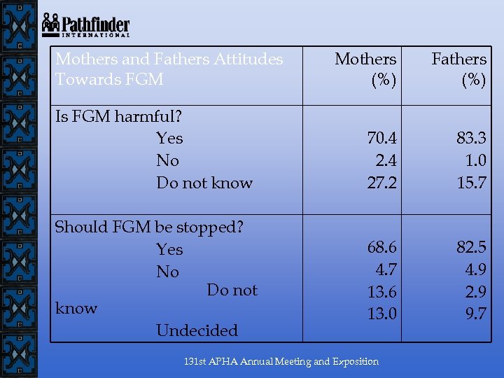 Mothers and Fathers Attitudes Towards FGM Is FGM harmful? Yes No Do not know