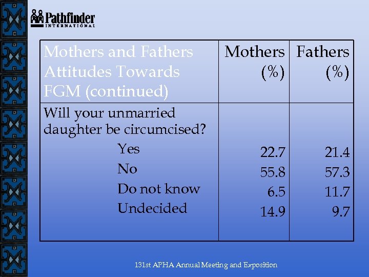 Mothers and Fathers Attitudes Towards FGM (continued) Will your unmarried daughter be circumcised? Yes