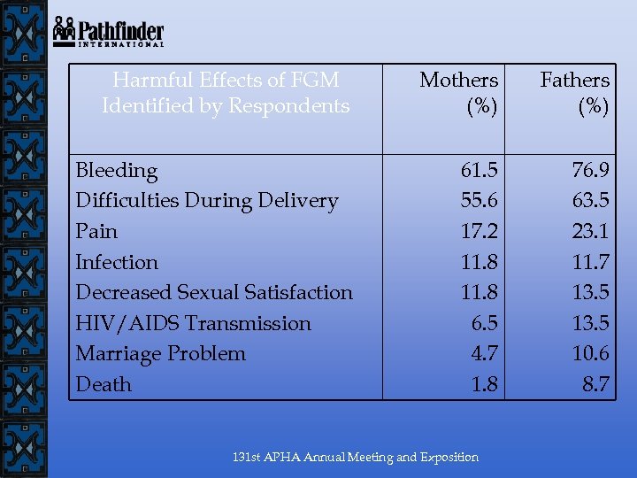Harmful Effects of FGM Identified by Respondents Mothers (%) Fathers (%) Bleeding Difficulties During