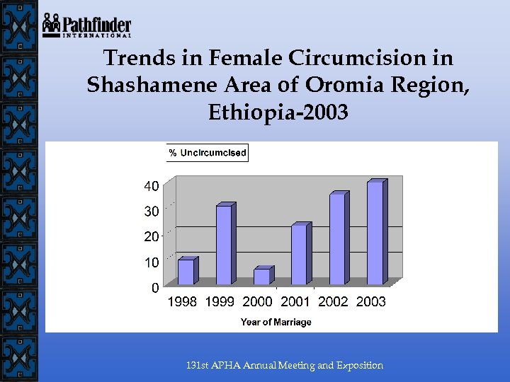 Trends in Female Circumcision in Shashamene Area of Oromia Region, Ethiopia-2003 131 st APHA